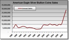 American-Silver-Eagle-Bullion-Coins-Sales-1986-20091.jpg
