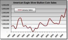 American-Silver-Eagle-Sales-Chart-Jans1987-Jan2010-22.jpg