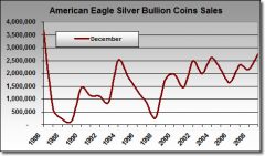 Silver-Eagle-Bullion-Sales-December-1986-2009.jpg
