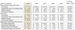US-Mint-2009-Revenue-Source.jpg