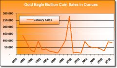 American-Gold-Eagle-Sales-Chart-Jan1986-Jan2010.jpg