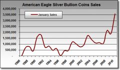 American-Silver-Eagle-Sales-Chart-Jan1986-Jan2010.jpg