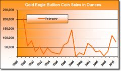 American-Gold-Eagle-Bullion-Coin-Sales-February-1986-2010.jpg