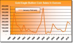 American-Gold-Eagle-Bullion-Coin-Sales-January-February-1986-2010.jpg