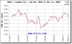 London-Fix-Gold-Prices-January-2010-March-12-2010.jpg