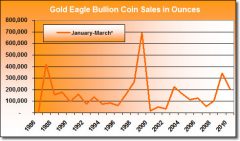 US-Mint-Gold-Eagle-Bullion-Coin-Sales-Jan-1986-March-14-2010.jpg