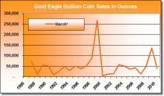 US-Mint-Gold-Eagle-Bullion-Coin-Sales-March-1986-2010-12.jpg