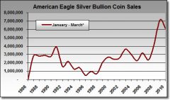 US-Mint-Silver-Eagle-Bullion-Coin-Sales-Jan-2010-March-5-2010.jpg