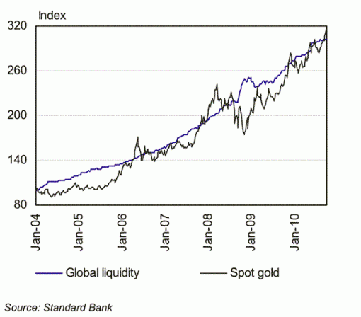 Gold versus Liquidity Markets