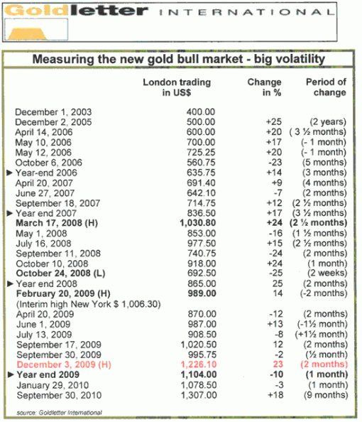 Measuring Gold Volatility