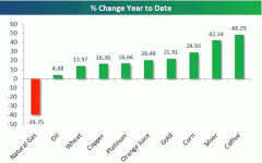 year-to-date commodity performance