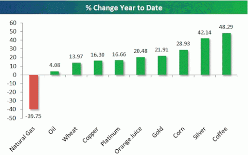 year-to-date commodity performance