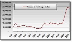 Annual Silver Eagle Bullion Coin Sales