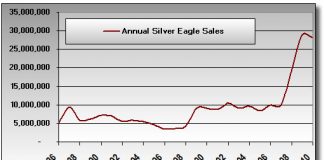 October 2010 Silver Eagle Bullion Coins Surged, Sales Near Annual Record Annual Silver Eagle Bullion Coin Sales