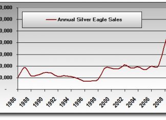 October 2010 Silver Eagle Bullion Coins Surged, Sales Near Annual Record Annual Silver Eagle Bullion Coin Sales