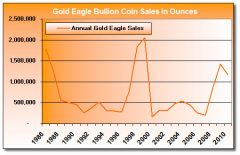 Annual Gold Eagle Bullion Coin Sales 1986 – November 2010