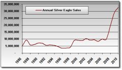 Annual Silver Eagle Bullion Coin Sales: 1986 – November 2010