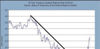 Friday Kitcommentary From Kitco Metals Inc. – Moribund Money Morticians 10-Year Treasury Constant Maturity Rate