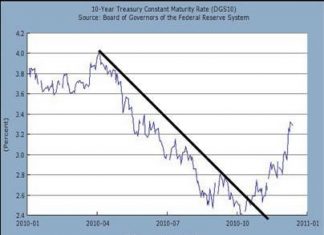 Friday Kitcommentary From Kitco Metals Inc. – Moribund Money Morticians 10-Year Treasury Constant Maturity Rate