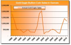 Annual-Gold-Eagle-Bullion-Coin-Sales-1986-2010