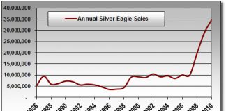 Silver Eagle Bullion Coins Close to New Annual Sales Record Annual Silver Eagle Bullion Coin Sales Between 1986-2010