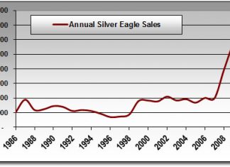 Silver Eagle Bullion Coins Close to New Annual Sales Record Annual Silver Eagle Bullion Coin Sales Between 1986-2010