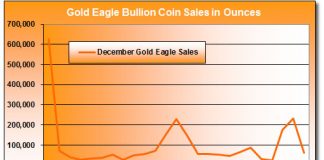 Annual 2010 Gold Eagle Bullion Coin Sales Top 1.2 Million Ounces December-Gold-Eagle-Bullion-Coin-Sales-1986-2010