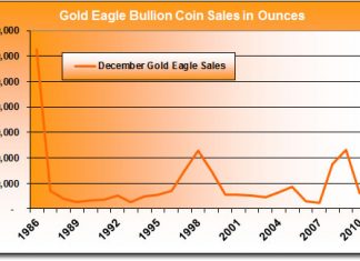 Annual 2010 Gold Eagle Bullion Coin Sales Top 1.2 Million Ounces December-Gold-Eagle-Bullion-Coin-Sales-1986-2010