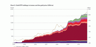 QE’s Quick Effect Quite Ephemeral – Thursday Kitcommentary Gold ETF Holdings in Tonnes and Gold Price