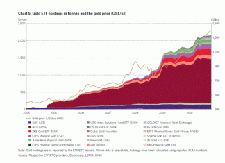 QE’s Quick Effect Quite Ephemeral – Thursday Kitcommentary Gold ETF Holdings in Tonnes and Gold Price