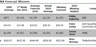A (Re)balancing Act – Tuesday Kitcommentary LBMA Forecast