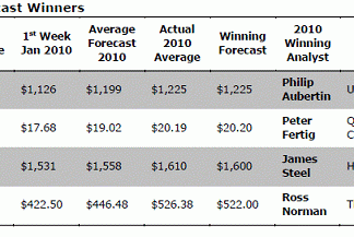 A (Re)balancing Act – Tuesday Kitcommentary LBMA Forecast