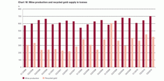 Coming Soon: House of the Seven Hawks? – Wednesday Kitcommentary Mine Production and Recycled Gold Supply Chart
