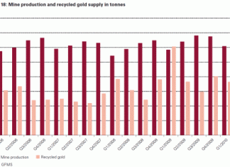 Coming Soon: House of the Seven Hawks? – Wednesday Kitcommentary Mine Production and Recycled Gold Supply Chart