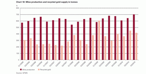 Mine Production and Recycled Gold Supply Chart