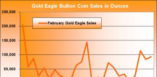 February 2011 Gold Eagle Bullion Coin Sales Fourth Best American Gold Eagle Bullion Coin Sales (February 1986 - February 2011)