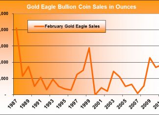 February 2011 Gold Eagle Bullion Coin Sales Fourth Best American Gold Eagle Bullion Coin Sales (February 1986 - February 2011)