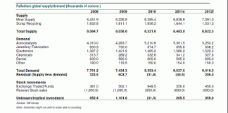 In The Lead – Vertigo 2008-2012 Palladium Global Demand and Supply