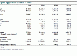 In The Lead – Vertigo 2008-2012 Palladium Global Demand and Supply