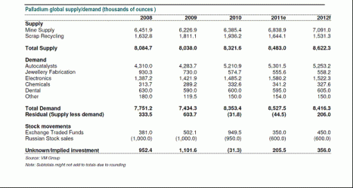 2008-2012 Palladium Global Demand and Supply