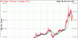In The Lead – Silver’s Cloudy Lining 10-Year London Fix