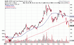 GLD ETF