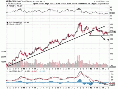 GLD Chart