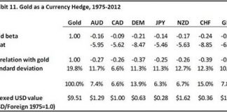 In The Lead – Mumbai, We Have A (Gold) Problem Gold as a Currency Hedge, 1975-2012