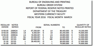 US Banknote Production in March Quickest Since October BEP Money Production in Fort Worth TX, March 2016