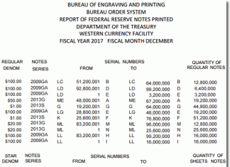 US Banknote Production Slows In December To Near 3-Year Low BEP Money Production in Fort Worth TX, December 2016