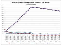 Federal Reserve Table of $1 Coin Quarterly Inventories, Payments, and Receipts