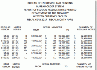 US Banknote Production Hits 633.92 Million in April BEP Money Production in Fort Worth TX, April 2017
