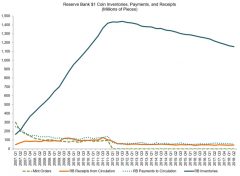 $1 Coin Quarterly Inventories, Payments, and Receipts