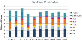 Federal Reserve Orders 7 Billion Banknotes for 2019 Federal Reserve Print Orders FY2010 - FY2019